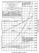 Fig. 5. Horsepower curves developed at the Navy's model basin (U.S. Maritime Commission)
