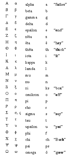 Table of Greek letters with pronunciation